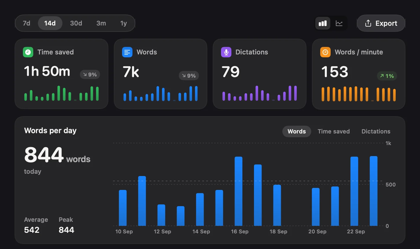 Flit analytics, showing time saved, words, dictations and words per minute, over a bar chart of words per day